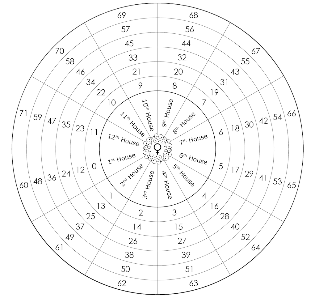 Profection Year Chart Diagram
